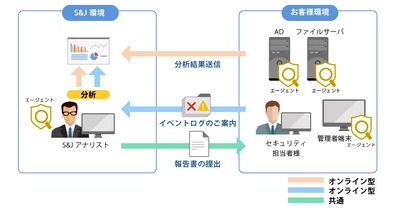 『Active Directory脅威診断/監視サービス』の提供開始　 ～ 急激に増加する管理者アカウントの乗っ取りを未然に防ぐ ～