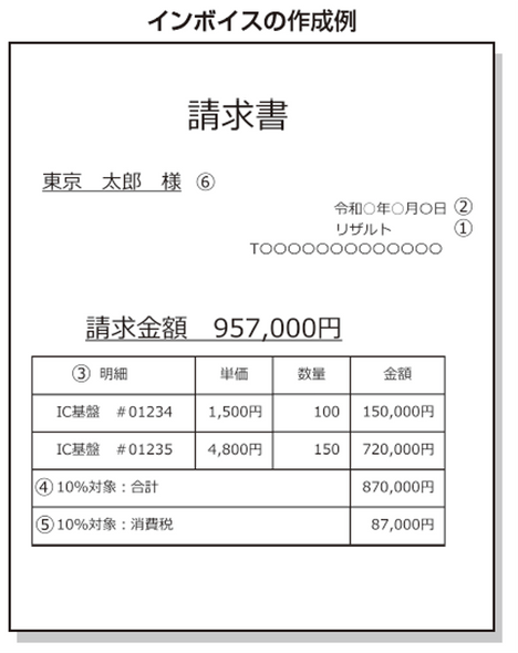 令和５年10月１日開始！インボイス制度への対応法も解説