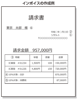 令和5年10月1日開始!インボイス制度への対応法も解説