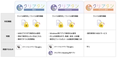 パスワード不要のファイル暗号化・復号サービス「クリプタン」 無料プランを大幅拡充