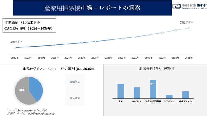 産業用掃除機市場