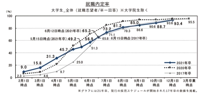 就職内定率は93.4%、前回差＋4.7ポイント。 前年同月差は-2.0ポイント