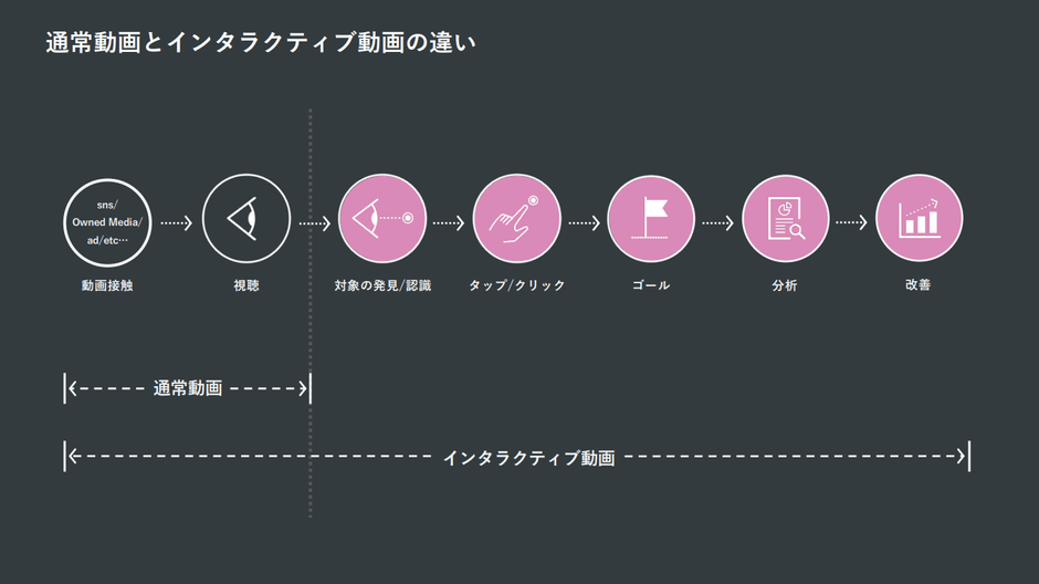 （参考：通常動画とインタラクティブ動画の違い）
