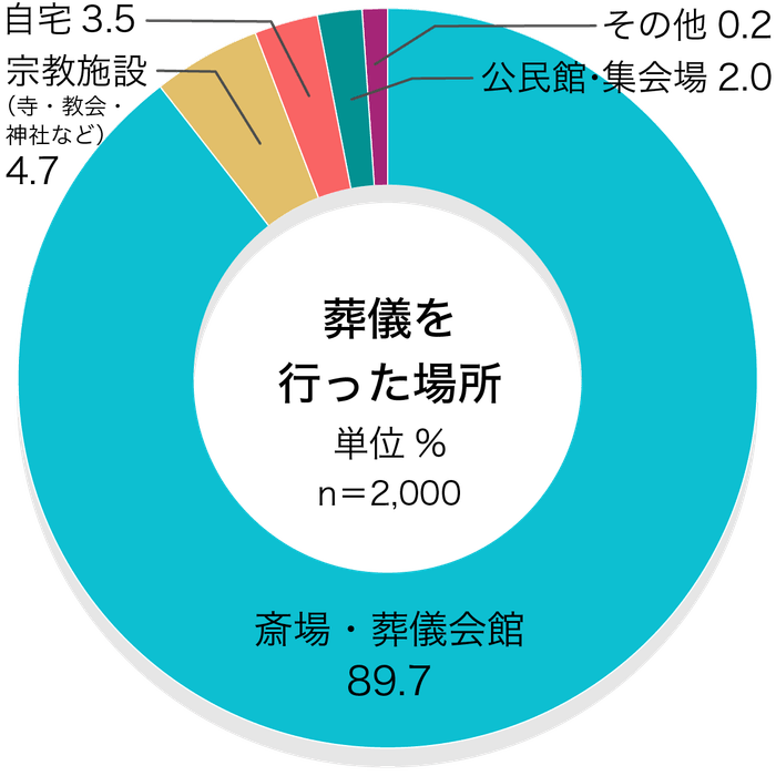 90％が「斎場・葬儀会館」／葬儀を行った場所