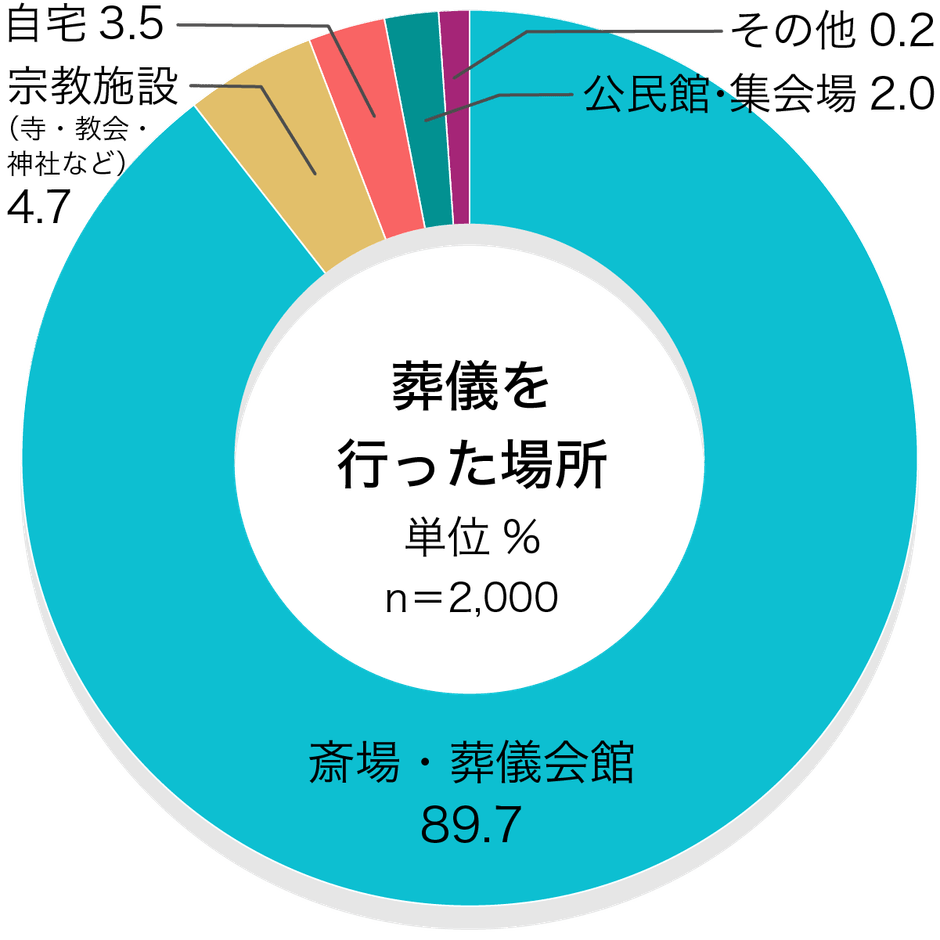 90％が「斎場・葬儀会館」／葬儀を行った場所