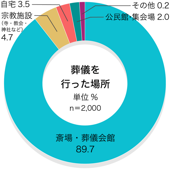 90％が「斎場・葬儀会館」／葬儀を行った場所