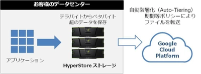 クラウディアン、 Google Cloud Platform (TM)との ハイブリッドクラウドを実現