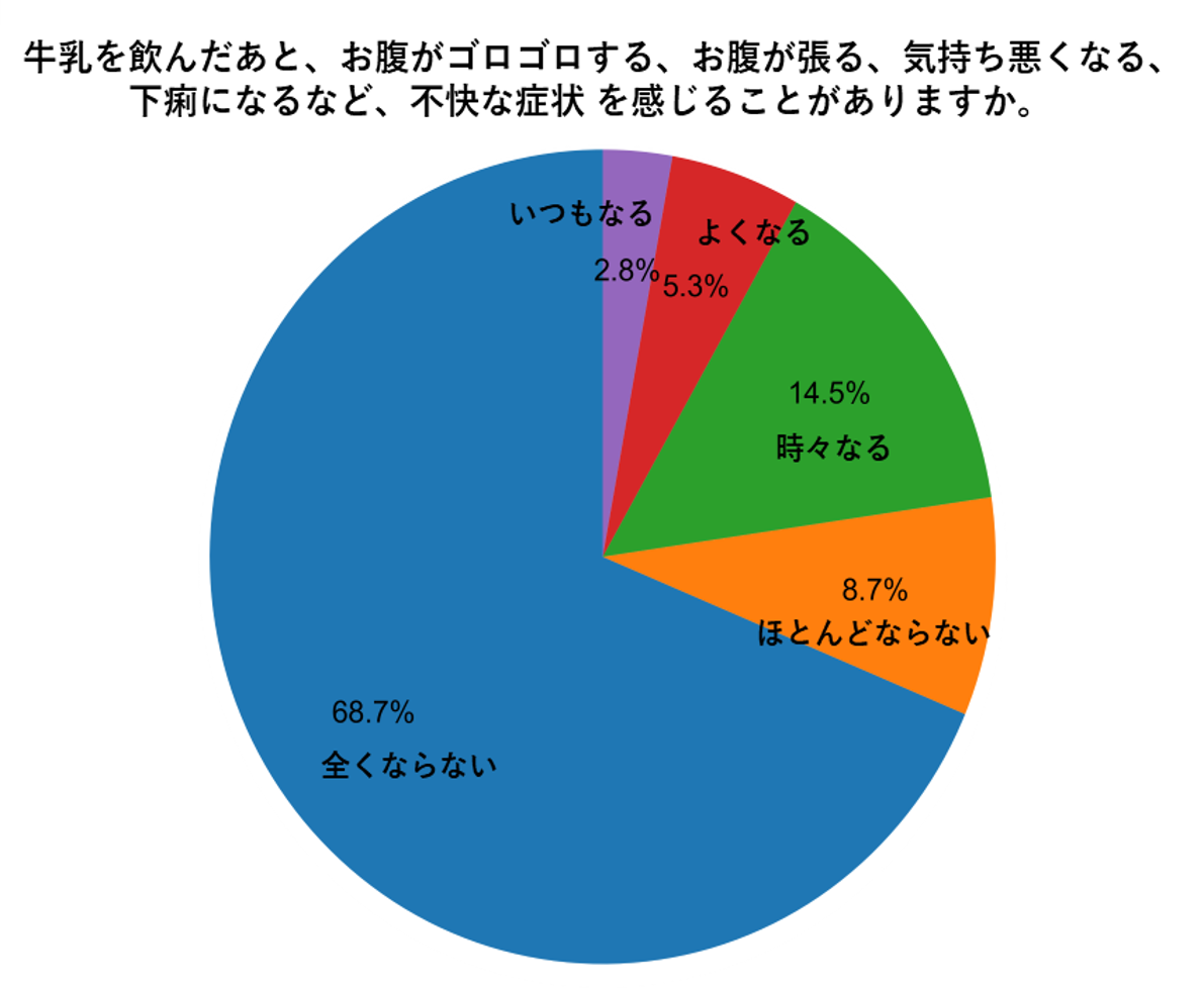 自己申告型乳糖不耐者の自覚症状(n=191, 複数回答) ※論文を参考に改変
