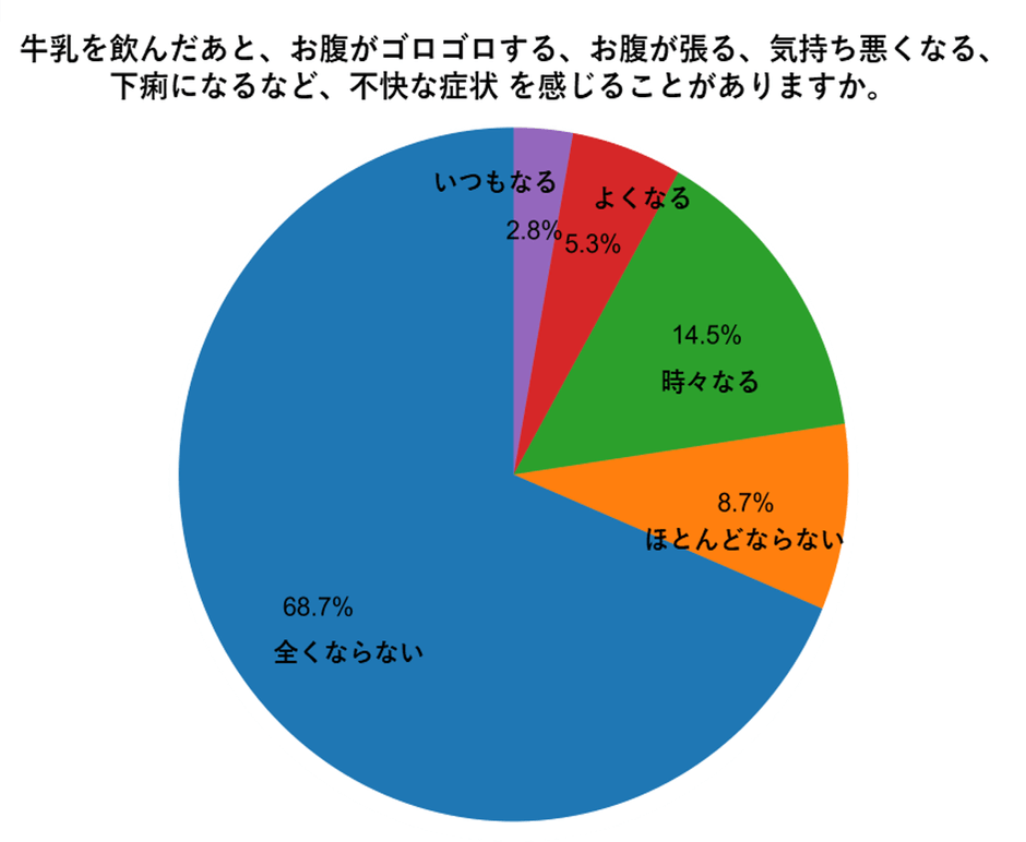自己申告型乳糖不耐者の自覚症状(n=191, 複数回答) ※論文を参考に改変