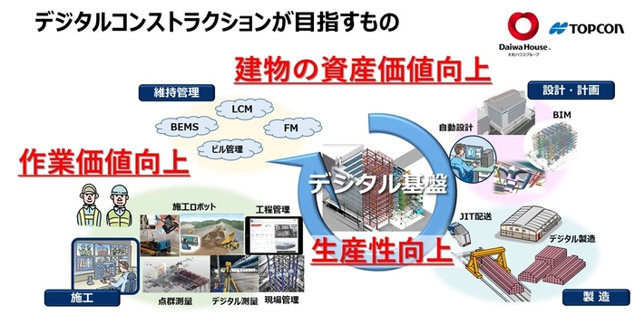 デジタルコンストラクションが目指すもの