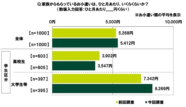 家族からもらっているお小遣いは、ひと月あたり、いくらくらいか？