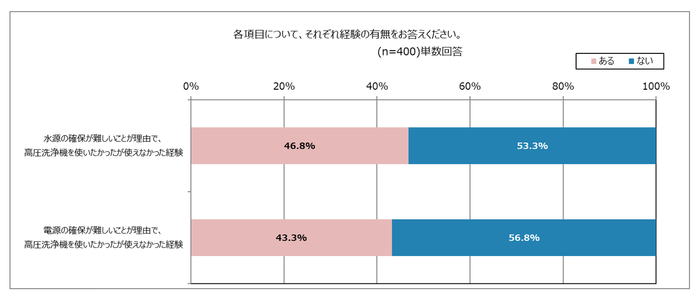 「下記の項目について、それぞれ経験の有無をお答えください。」グラフ