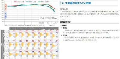 三友地価予測指数を発表　 地価の上昇ピッチは東京圏と名古屋圏で強まり大阪圏では弱まる　 新型コロナウイルスに対する警戒感が他の圏域よりも強いのが原因か