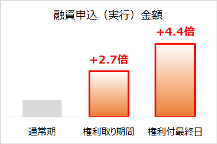 コムストックローンの融資金額の比較（通常期と権利取り時）