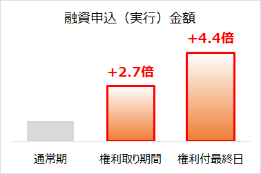 コムストックローンの融資金額の比較（通常期と権利取り時）