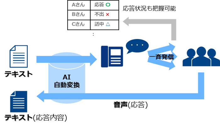 「一斉自動コール」イメージ