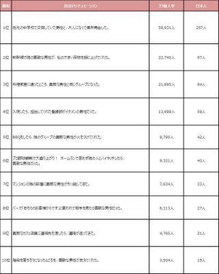 理想の出会い方ランキング1位は、35億分の1人！？ アラサー独身女性が求める理想の出会い方の確率を発表