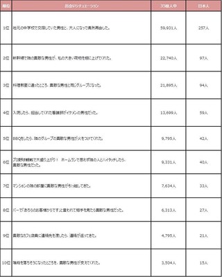 確率別ランキングベスト10