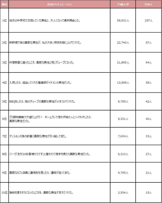 確率別ランキングベスト10