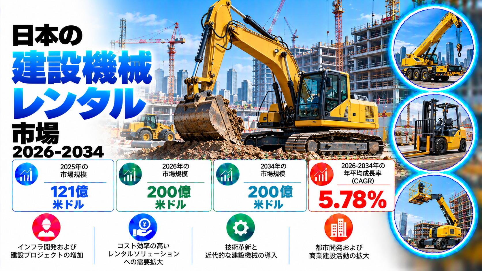 日本の建設機械レンタル市場は、5.78%のCAGRで成長し、2034年までに米ドル20ビリオンに達すると予測されています。インフラ投資の増加や、費用対効果の高い機器レンタルソリューションへの需要の高まりが、市場の成長を促進するでしょう。