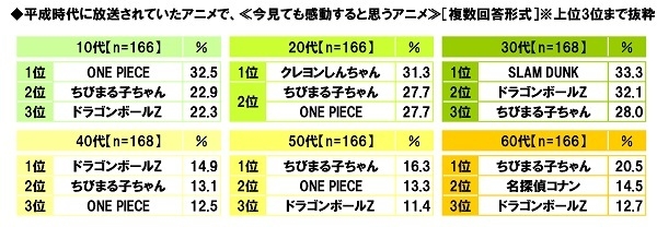 今見ても感動すると思う平成時代のアニメ（世代別）