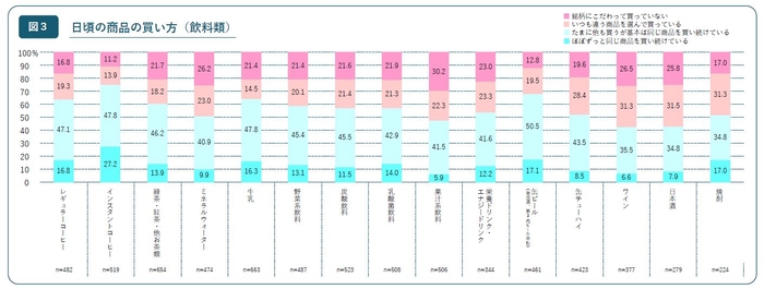 日頃の商品の買い方(飲料類)
