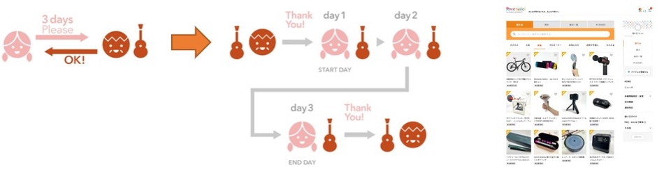 レンタルの流れイメージ（左）、実際のプラットフォームイメージ（右）
