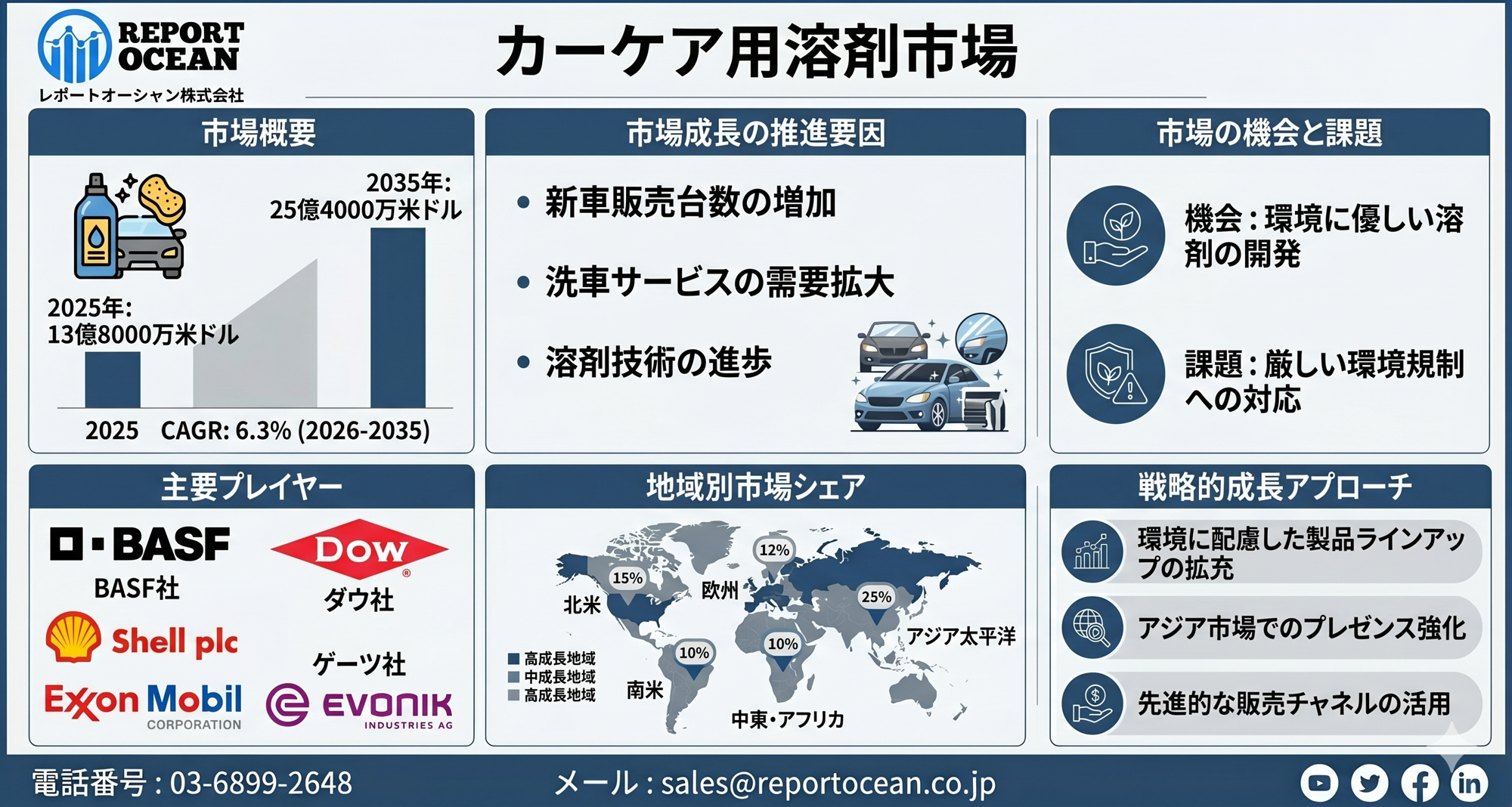 カーケア用溶剤市場、2035年までに25億4,000万米ドル規模へ成長|CAGR 6.3%が牽引する高機能洗浄ソリューション戦略