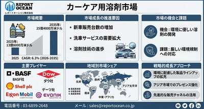 カーケア用溶剤市場、2035年までに25億4,000万米ドル規模へ成長｜CAGR 6.3％が牽引する高機能洗浄ソリューション戦略