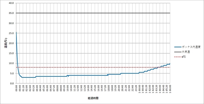 保冷バッグの性能(1)