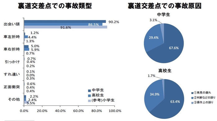 裏道交差点での事故