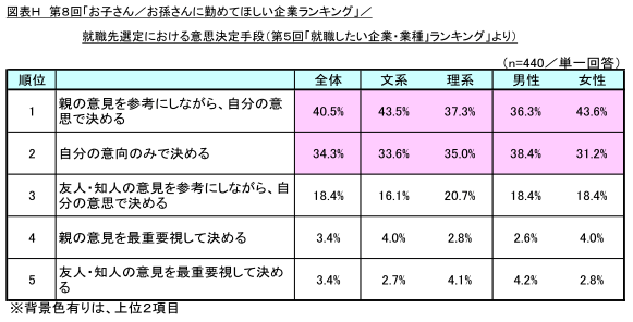 図表H　就職先選定における意思決定手段(第5回「就職したい企業・業種」ランキング」より)
