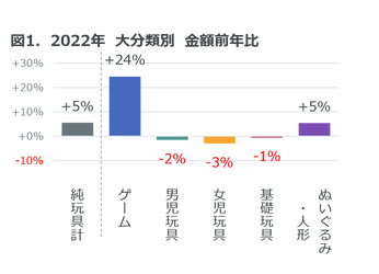 2022年 玩具の販売動向