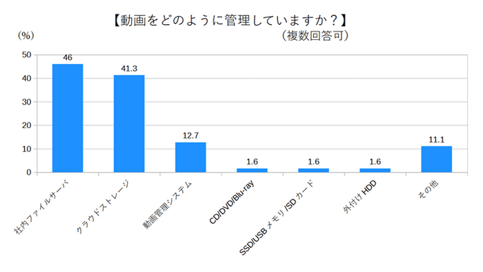 動画をどのように管理していますか？