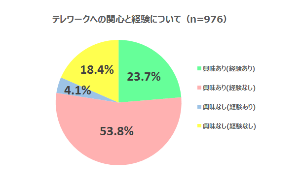 図表4:テレワークへの関心と経験について（n=976）