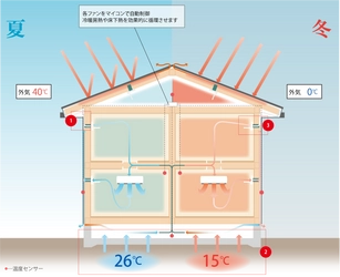 特許取得の断熱工法「Air断」の開発から4年が経過し Air断住宅が全国で300件を突破！