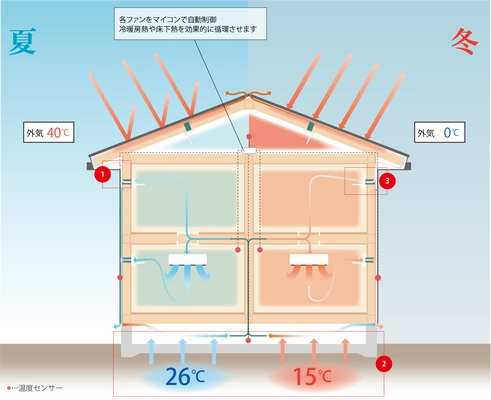 特許取得の断熱工法「Air断」の開発から4年が経過し Air断住宅が全国で300件を突破！
