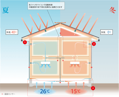 夏涼しく冬暖かいAir断
