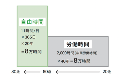 現役時代の総労働時間＝定年後の自由時間