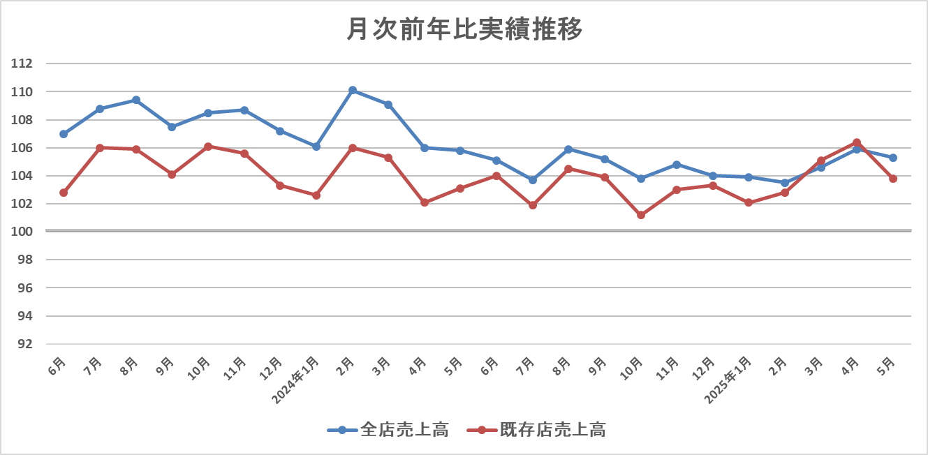 リテールパートナーズ月次業績報告（2025年5月）