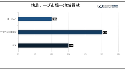 Adhesive Tapes Market Region