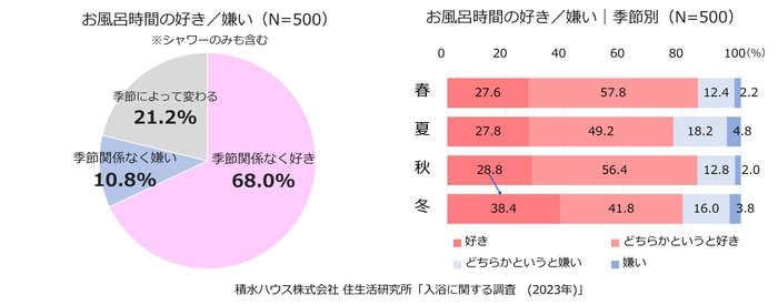 積水ハウス株式会社 住生活研究所「入浴に関する調査（2023年）」