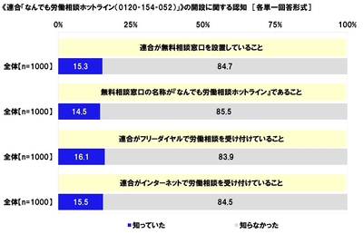 《連合「なんでも労働相談ホットライン(0120‐154‐052)」》の開設に関する認知