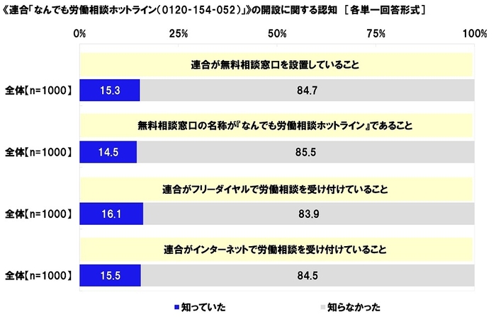 《連合「なんでも労働相談ホットライン（0120‐154‐052）」》の開設に関する認知