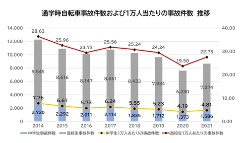 2021年 都道府県別ランキング・自転車通学時の事故件数　 前年に比べ、事故件数は増加　 中学生 ワースト3　群馬県・香川県・徳島県　 高校生 ワースト3　群馬県・静岡県・徳島県