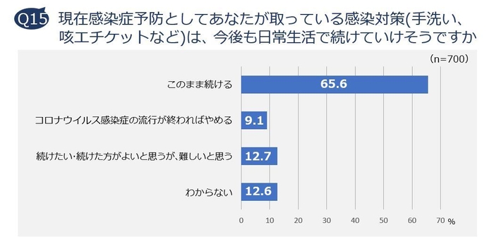 Q15. 現在感染症予防としてあなたが取っている感染対策(手洗い、咳エチケットなど)は、今後も日常生活で続けていけそうですか