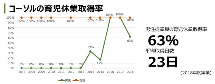 コーソルの育児休業取得率グラフ