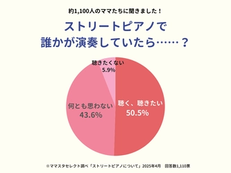 1100人超が回答！「ストリートピアノの演奏、どう感じている？」をママスタセレクトが調査【ママスタアンケート】