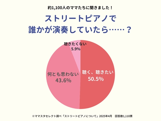 1100人超が回答！「ストリートピアノの演奏、どう感じている？」をママスタセレクトが調査【ママスタアンケート】