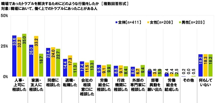 職場であったトラブルを解決するためにどのような行動をしたか